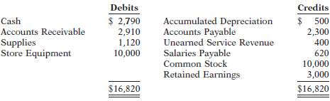 On November 1, 2010, the following were the account balances