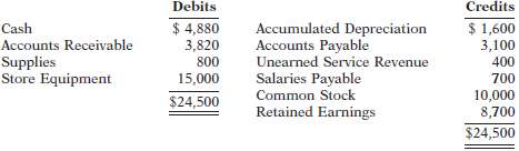 On September 1, 2010, the following were the account balances