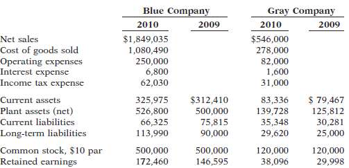 Here are comparative statement data for Blue Company and Gray