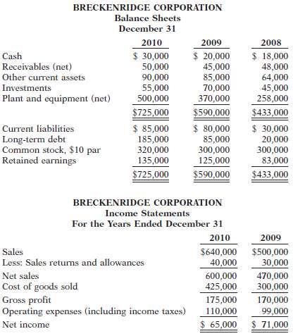 Condensed balance sheet and income statement data for Breckenrid