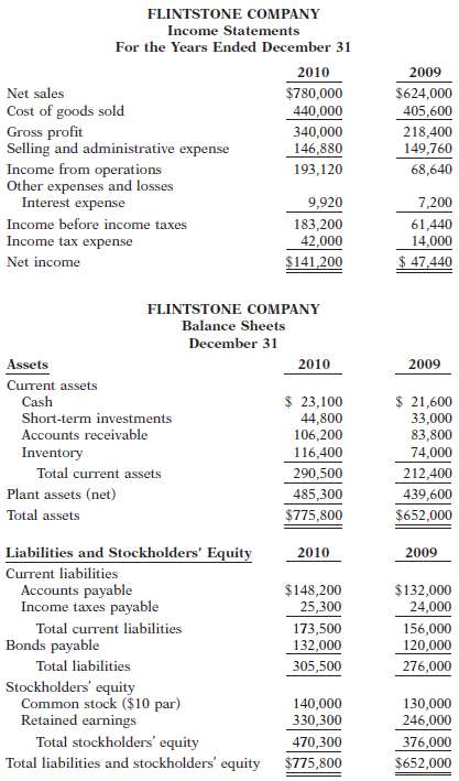 The comparative statements of Flintstone Company are shown below