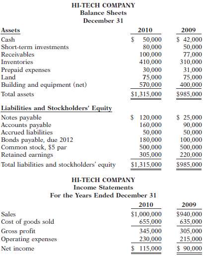 Financial information for Hi-Tech Company is presented here.  .