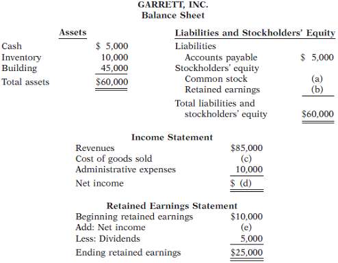Here are incomplete financial statements for Garrett, Inc.  .:.