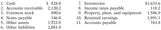The following items were taken from the balance sheet of Nike,