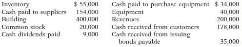 Presented below are selected financial statement items for Eaton