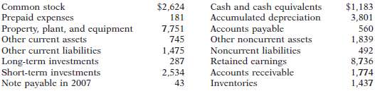 The following items were taken from the 2006 financial statement