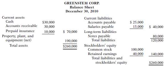The chief financial officer (CFO) of Greenstem Corporation reque