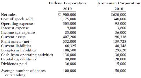 Comparative financial statement data for Bedene Corporation and 