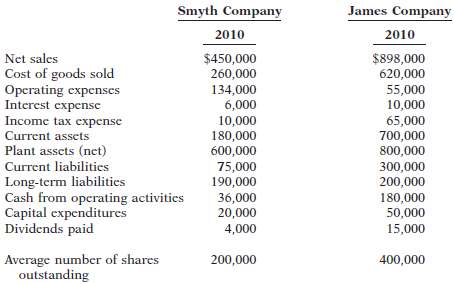 Comparative statement data for Smyth Company and James Company, 