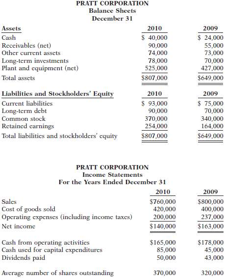 Condensed balance sheet and income statement data for Pratt Corp