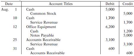 Selected transactions from the journal of Gipson Inc. during its