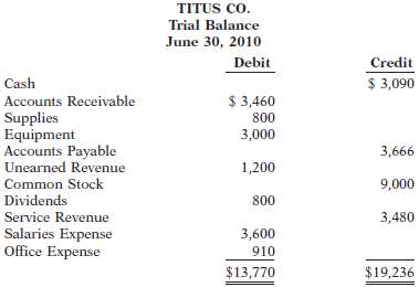 This trial balance of Titus Co. does not balance. 