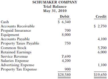 This trial balance of Schumaker Company does not balance. 