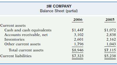 3M Company reported the following financial data for 2006 and