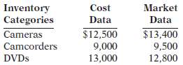O'Connor Video Center accumulates the following cost and market 