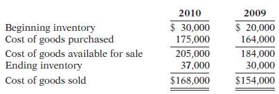 Boles Hardware reported cost of goods sold as follows. 