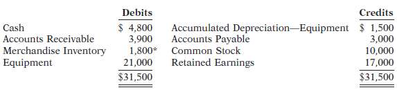 On December 1, 2010, Gonzalez Company had the account balances