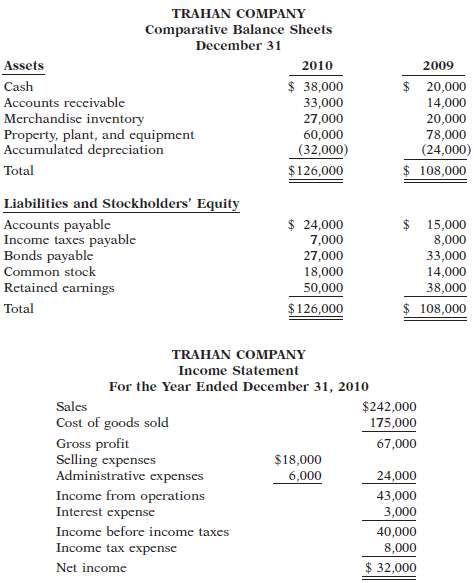 Presented below are the financial statements of Trahan Company. 