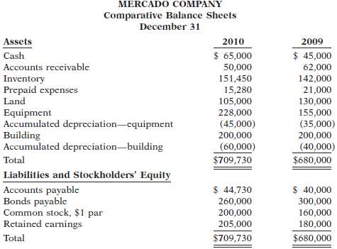 The comparative balance sheets for Mercado Company as of Decembe