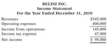 The income statement of Belini Inc. reported the following conde