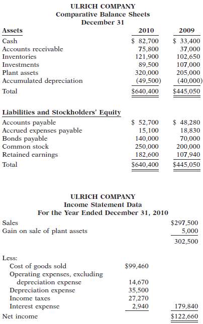 Condensed financial data of Ulrich Company are shown below. 