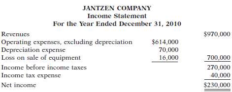 Jantzen Company€™s income statement contained the condensed infor