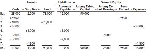 Jeremy Zabel operates his own catering service. Summary financial data for