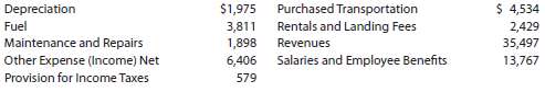 FedEx Corporation had the following revenue and 2009