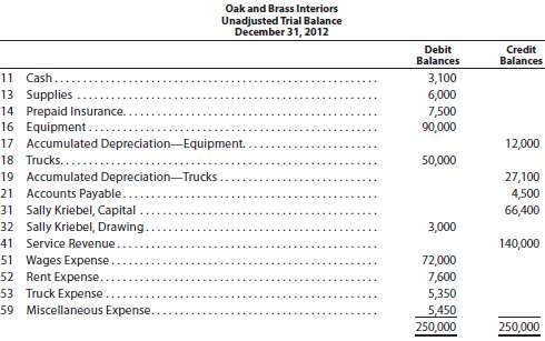 The unadjusted trial balance of Oak and Brass Interiors at