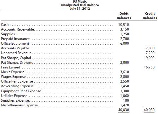 The unadjusted trial balance that you prepared for PS Music