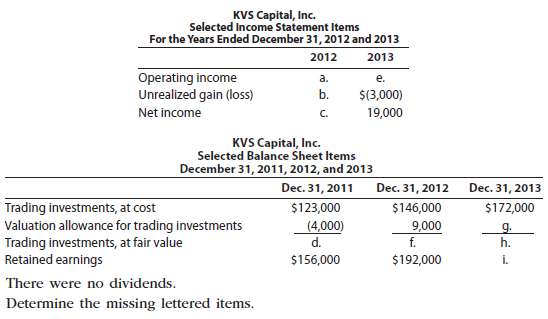 KVS Capital, Inc., makes investments in trading securities. Sele