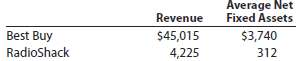 The following table shows the revenue and average net