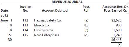 Using the following revenue journal for Gamma Services Inc., ide