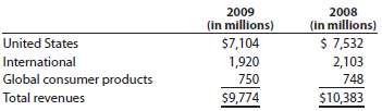Starbucks Corporation reported the following geographical segment revenues for fiscal years