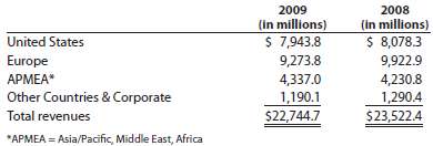 The comparative regional segment revenues for McDonald€™s Corpora