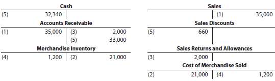 The debits and credits for three related transactions