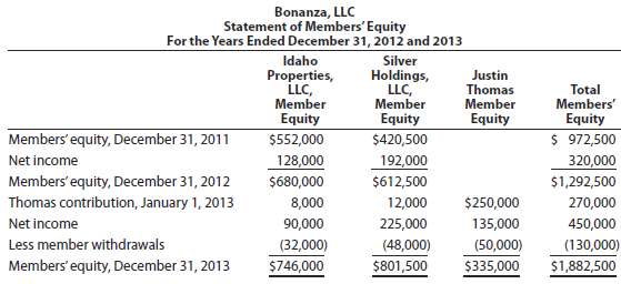 The statement of members' equity for Bonanza, LLC, is shown