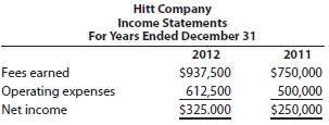 Two income statements for Hitt Company are shown below. 