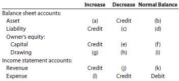 The following table summarizes the rules of debit and credit. 115458