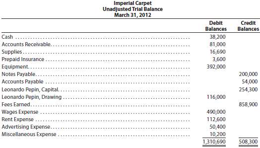 Imperial Carpet has the following unadjusted trial balance as of