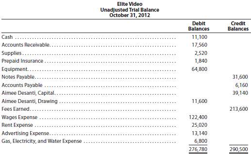 Elite Video has the following unadjusted trial balance as of