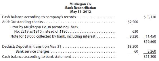 An accounting clerk for Muskegon Co. prepared the following bank