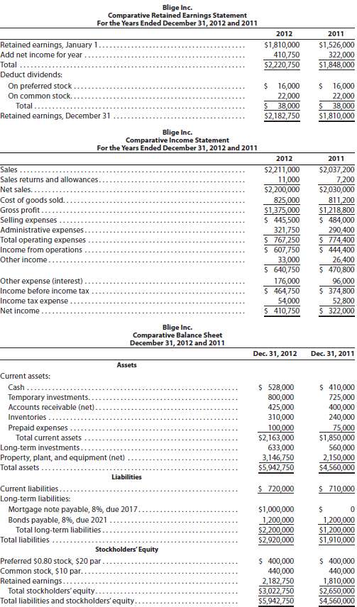 The comparative financial statements of Blige Inc. are as follow