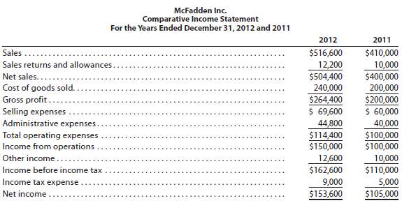 For 2012, McFadden Inc. reported its most significant increase i
