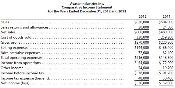 For 2012, Avatar Industries Inc. initiated a sales promotion cam