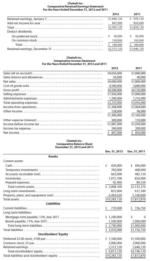 The comparative financial statements of Chattah Inc. are as foll