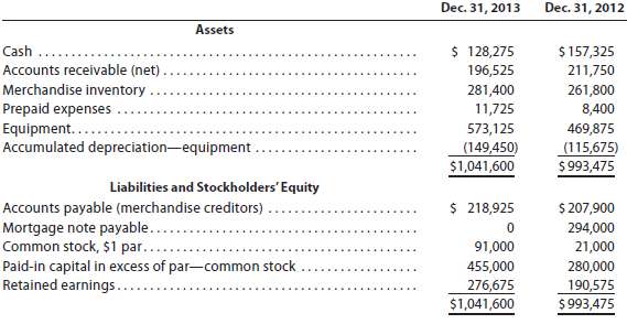 The comparative balance sheet of Hinson Enterprises, Inc. at Dec