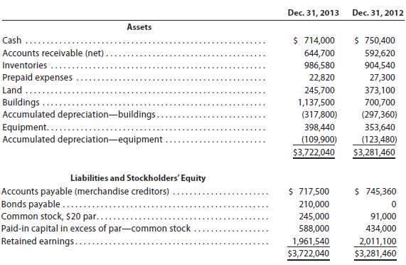 The comparative balance sheet of Mills Engine Co. at December