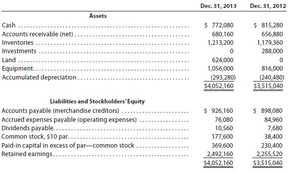 The comparative balance sheet of Rowe Products Inc. for December
