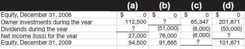Compute the missing amount in each of the following separate